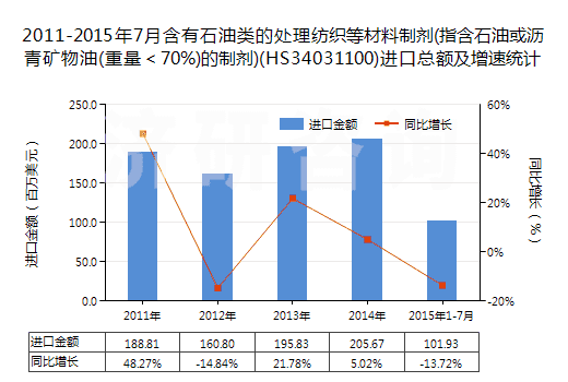 2011-2015年7月含有石油類的處理紡織等材料制劑(指含石油或?yàn)r青礦物油(重量＜70%)的制劑)(HS34031100)進(jìn)口總額及增速統(tǒng)計